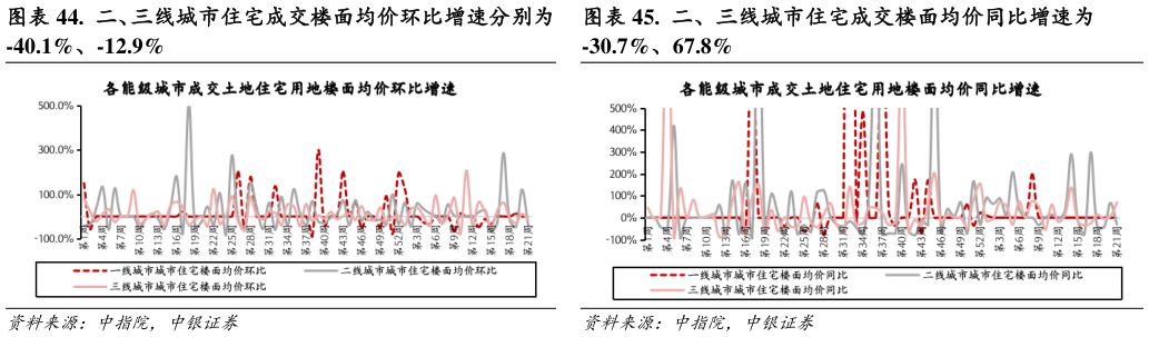 想关注一下. 二、三线城市住宅成交楼面均价同比增速为?