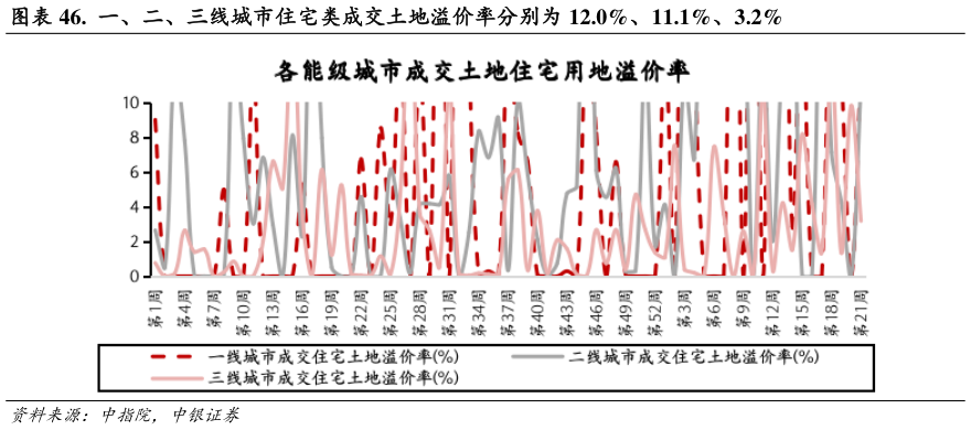 一起讨论下. 一、二、三线城市住宅类成交土地溢价率分别为 12.0%、11.1%、3.2%?