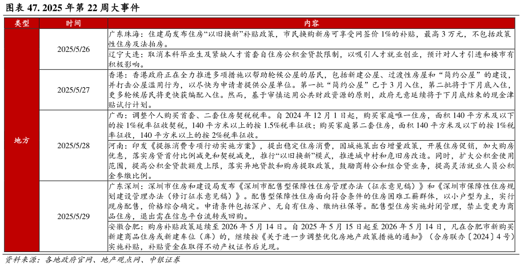 如何才能. 2025 年第 22 周大事件?