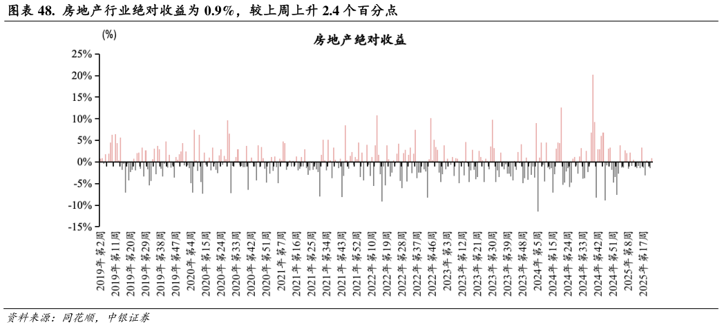 谁能回答. 房地产行业绝对收益为 0.9%,较上周上升 2.4 个百分点?