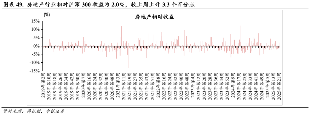 谁能回答. 房地产行业相对沪深 300 收益为 2.0%,较上周上升 3.3 个百分点?