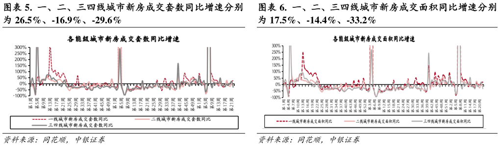 想问下各位网友.  一、二、三四线城市新房成交套数同比增速分别 .  一、二、三四线城市新房成交面积同比增速分别
