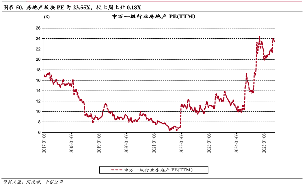 你知道. 房地产板块 PE 为 23.55X,较上周上升 0.18X?