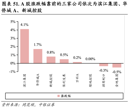 咨询大家. A 股涨跌幅靠前的三家公司依次为滨江集团、华?