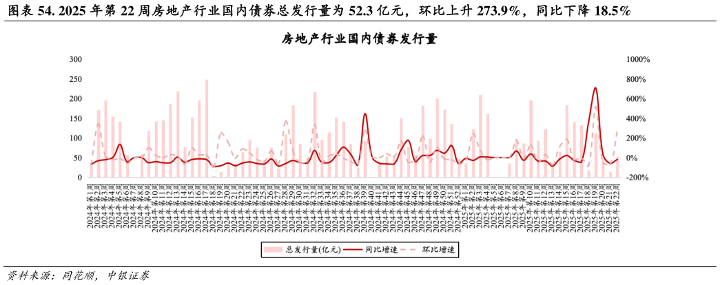 如何才能. 2025 年第 22 周房地产行业国内债券总发行量为 52.3 亿元,环比上升 273.9%,同比下降 18.5%?