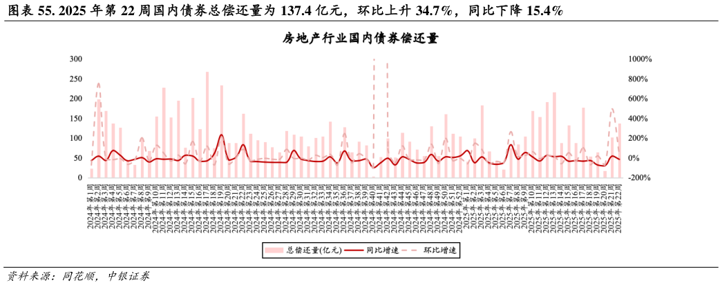 一起讨论下. 2025 年第 22 周国内债券总偿还量为 137.4 亿元,环比上升 34.7%,同比下降 15.4%?