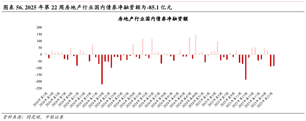 想问下各位网友. 2025 年第 22 周房地产行业国内债券净融资额为-85.1 亿元?
