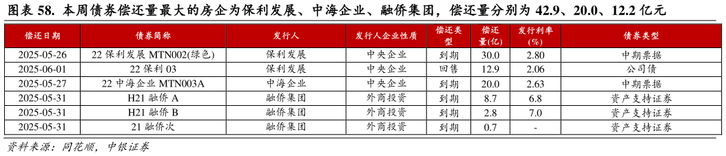 你知道. 本周债券偿还量最大的房企为保利发展、中海企业、融侨集团,偿还量分别为 42.9、20.0、12.2 亿元?
