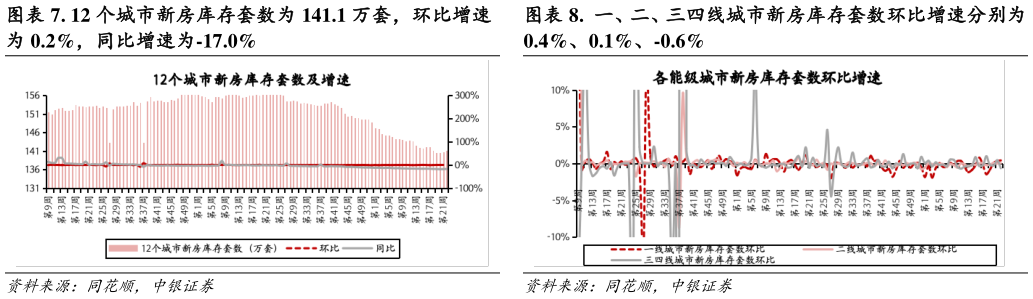 谁知道.  一、二、三四线城市新房库存套数环比增速分别为