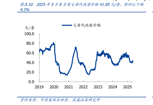 你知道2025年5月第3周父母代鸡苗价格41.85元套,周环比下跌?
