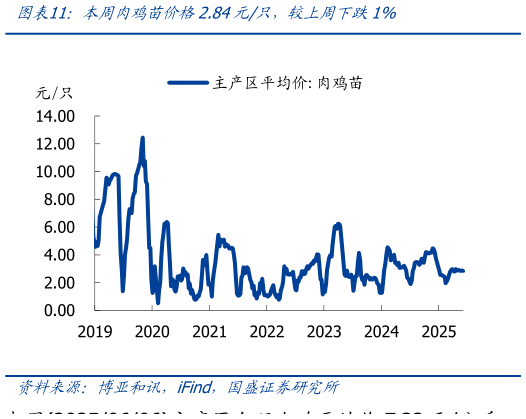 如何看待本周肉鸡苗价格2.84元只,较上周下跌1%?