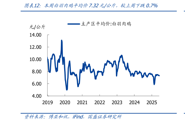 谁能回答本周白羽肉鸡平均价7.32元公斤,较上周下跌0.7%?
