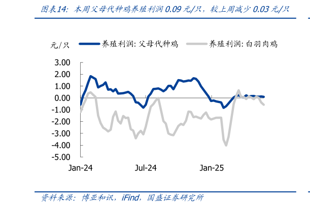 我想了解一下本周父母代种鸡养殖利润0.09元只,较上周减少0.03元只?