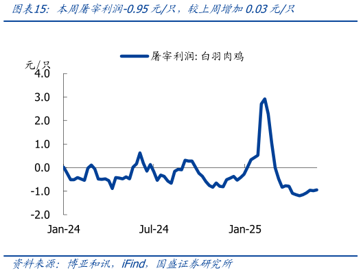 想关注一下本周屠宰利润-0.95元只,较上周增加0.03元只?