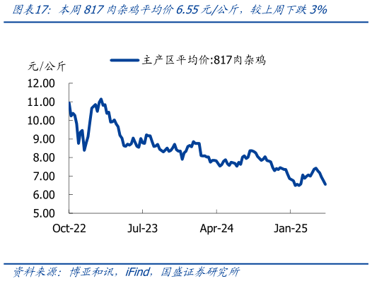 你知道本周817肉杂鸡平均价6.55元公斤,较上周下跌3%?