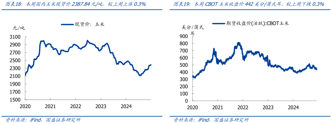 想关注一下本周国内玉米现货价2387.84元吨,较上周上涨0.3%本周CBOT玉米收盘价442美分蒲式耳,较上周下跌0.3%?