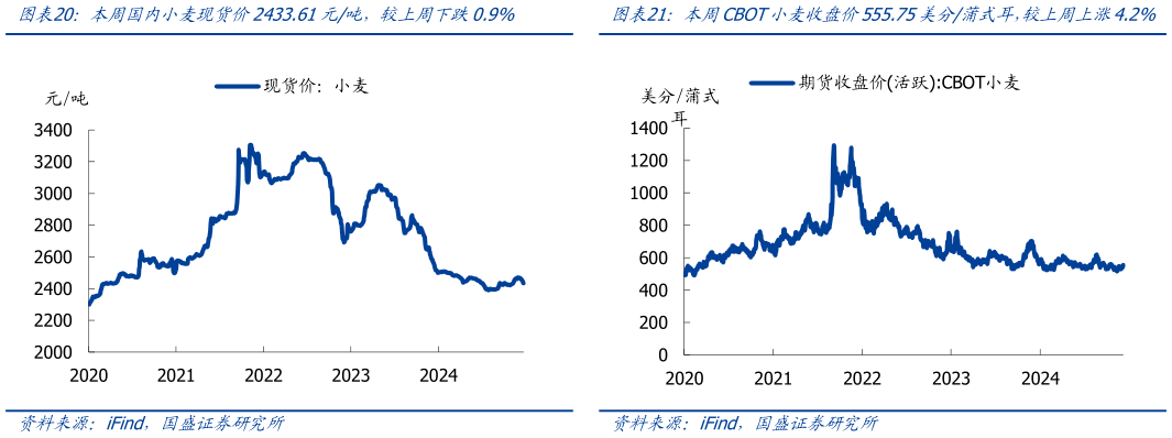 如何了解本周国内小麦现货价2433.61元吨,较上周下跌0.9%?