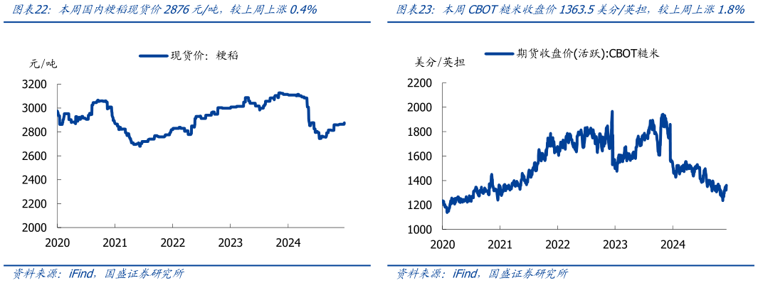 如何看待本周CBOT糙米收盘价1363.5美分英担,较上周上涨1.8%?
