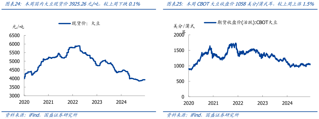 想问下各位网友本周国内大豆现货价3925.26元吨,较上周下跌0.1%本周CBOT大豆收盘价1058美分蒲式耳,较上周上涨1.5%?