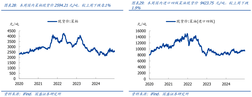 想关注一下本周国内菜粕现货价2594.21元吨,较上周下跌0.1% 本周一级豆油现货价7998.33元吨,较上周下跌0.1% 本周国内进口四级菜油现货价 9423.75 元吨,较上周下跌?