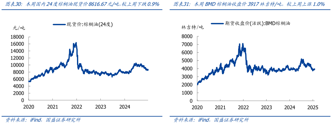 请问一下本周国内24度棕榈油现货价8616.67元吨,较上周下跌0.9%本周BMD棕榈油收盘价3917林吉特吨,较上周上涨1.0%?