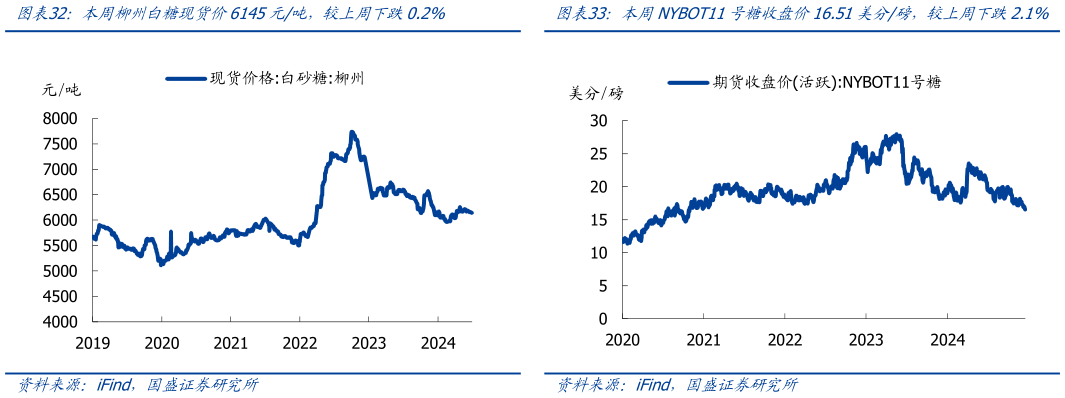 谁知道本周柳州白糖现货价6145元吨,较上周下跌0.2%?