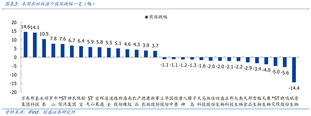你知道本周农林牧渔个股涨跌幅一览（%）?
