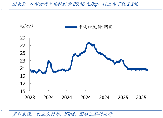 一起讨论下本周猪肉平均批发价20.46元kg,较上周下跌1.1%?