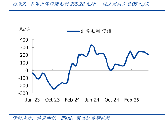 想关注一下本周出售仔猪毛利205.28元头,较上周减少8.05元头?