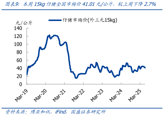 我想了解一下本周15kg仔猪全国市场价41.01元公斤,较上周下降2.7%?