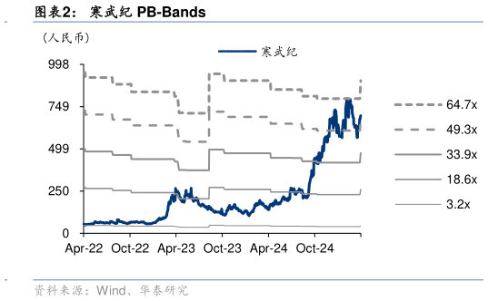 怎样理解寒武纪 PB-Bands