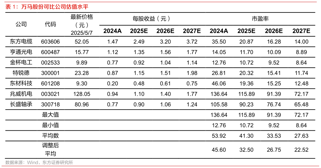 你知道万马股份可比公司估值水平 