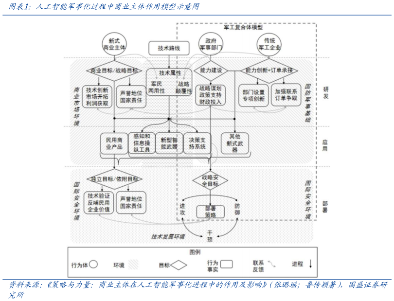 咨询下各位人工智能军事化过程中商业主体作用模型示意图