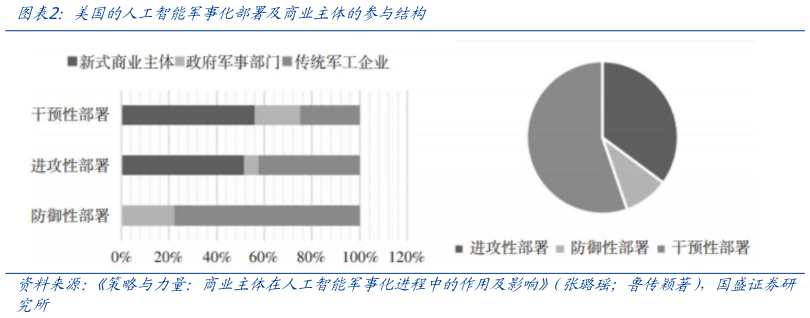 请问一下美国的人工智能军事化部署及商业主体的参与结构
