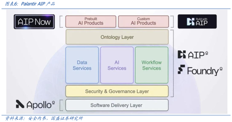 各位网友请教一下Palantir AIP产品