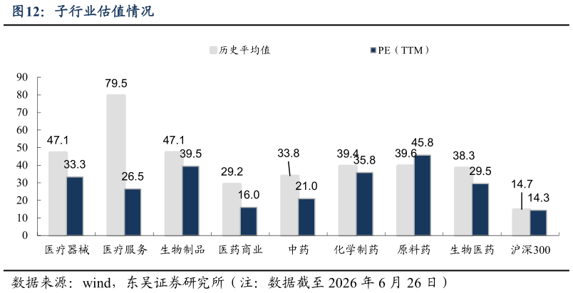 咨询下各位子行业估值情况