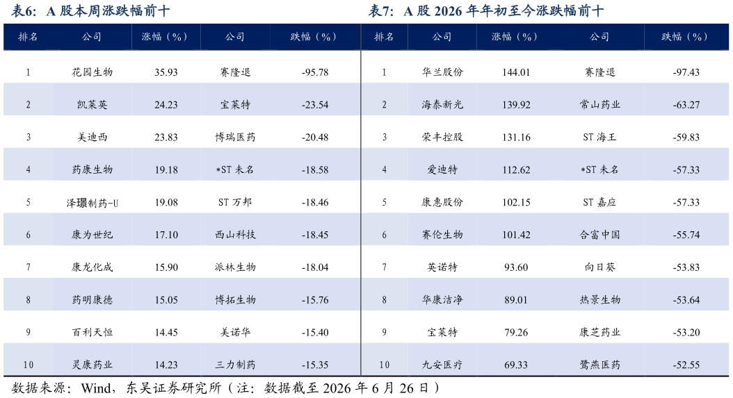请问一下A 股本周涨跌幅前十A 股 2026 年年初至今涨跌幅前十