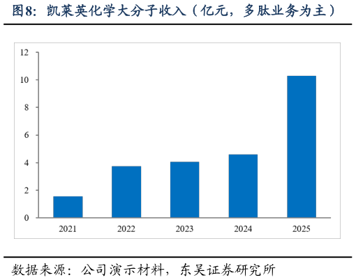 想问下各位网友凯莱英化学大分子收入（亿元，多肽业务为主）
