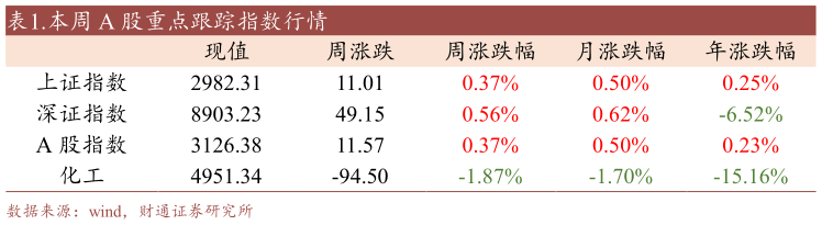 如何才能.本周 A 股重点跟踪指数行情