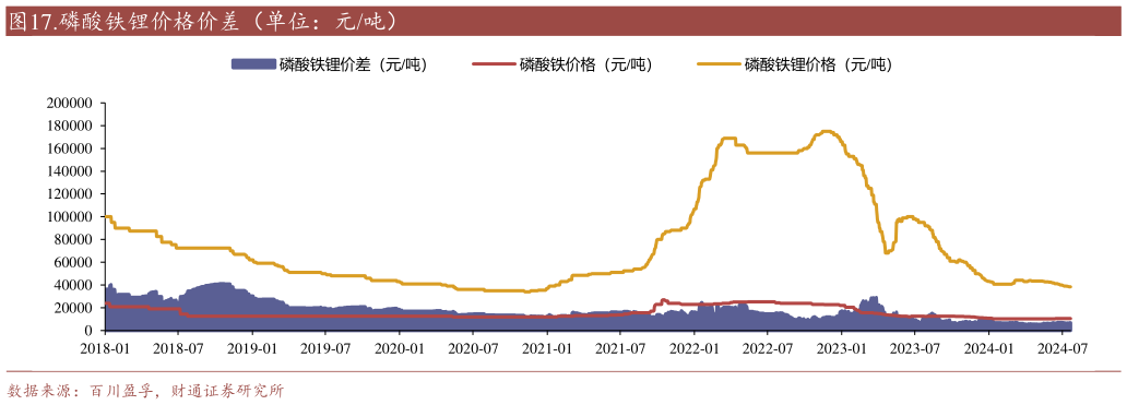 一起讨论下.磷酸铁锂价格价差（单位：元吨）