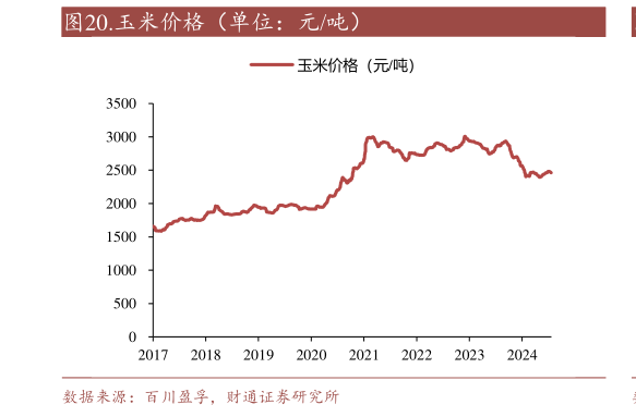 各位网友请教一下.玉米价格（单位：元吨）