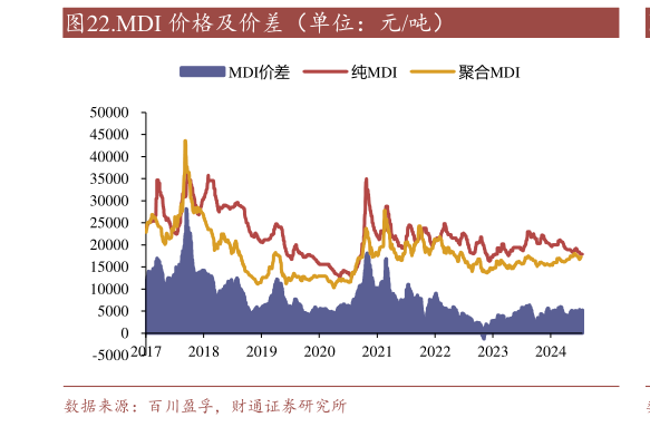 如何了解.MDI 价格及价差（单位：元吨）