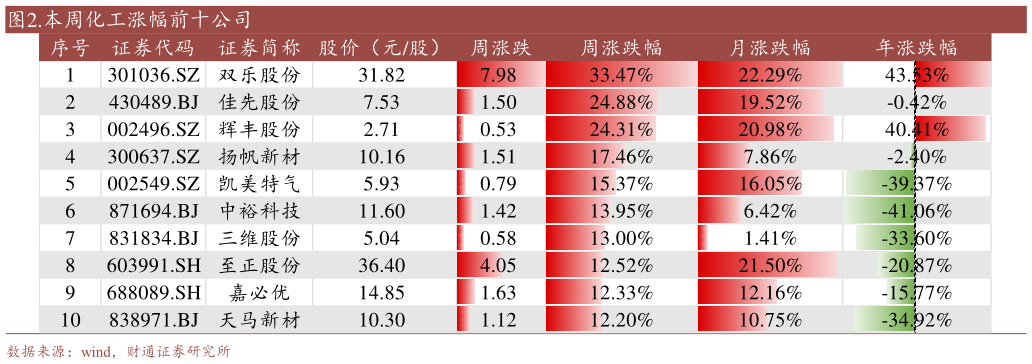 如何解释.本周化工涨幅前十公司