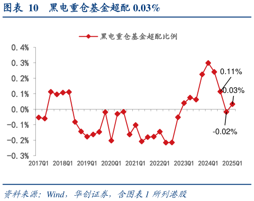 如何了解黑电重仓基金超配 0.03%?