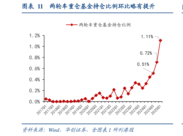 怎样理解两轮车重仓基金持仓比例环比略有提升?