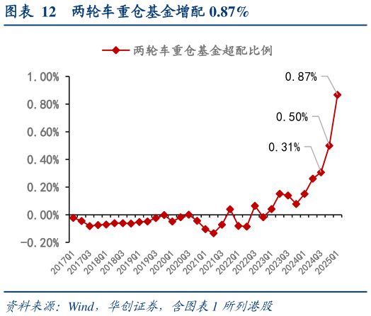 谁能回答两轮车重仓基金增配 0.87%?