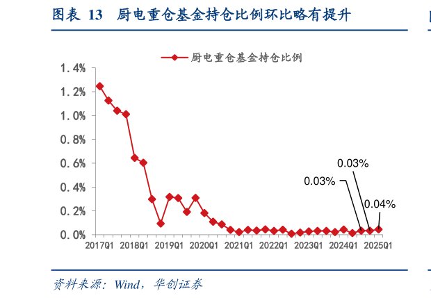 谁知道厨电重仓基金持仓比例环比略有提升?