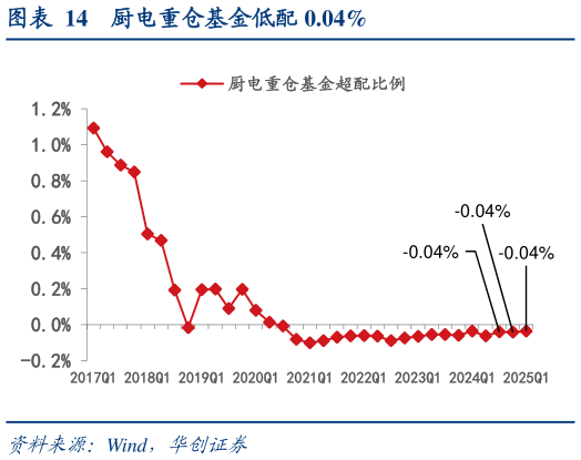 想问下各位网友厨电重仓基金低配 0.04%?