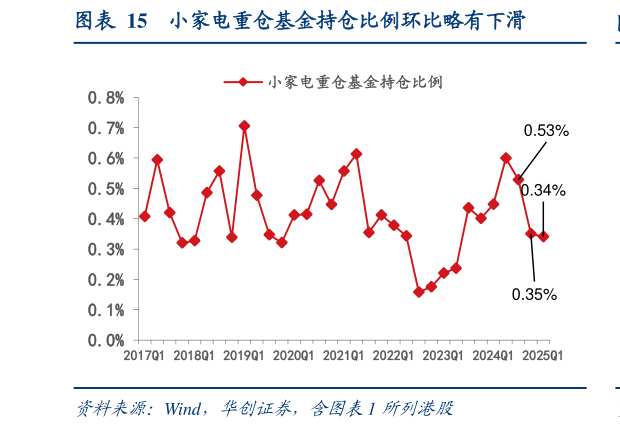 请问一下小家电重仓基金持仓比例环比略有下滑?