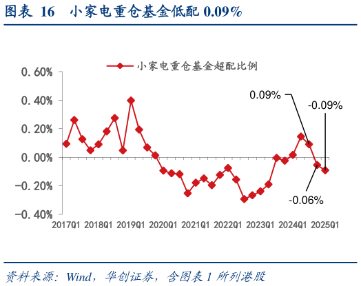 如何看待小家电重仓基金低配 0.09%?